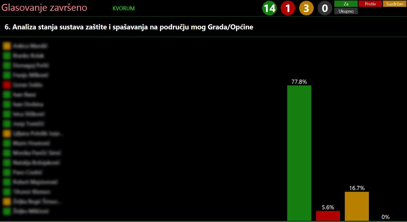 View voting results